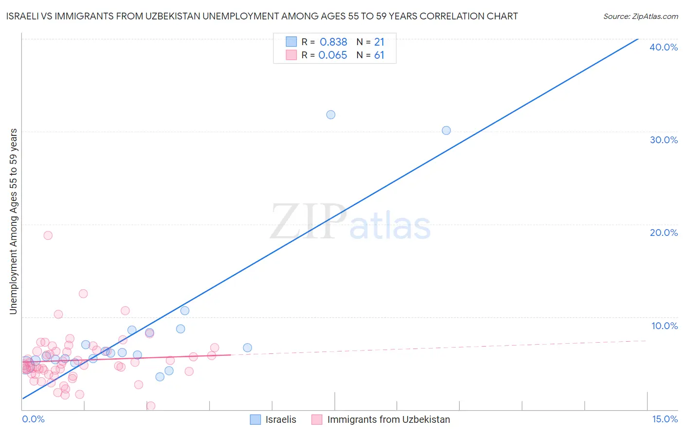 Israeli vs Immigrants from Uzbekistan Unemployment Among Ages 55 to 59 years