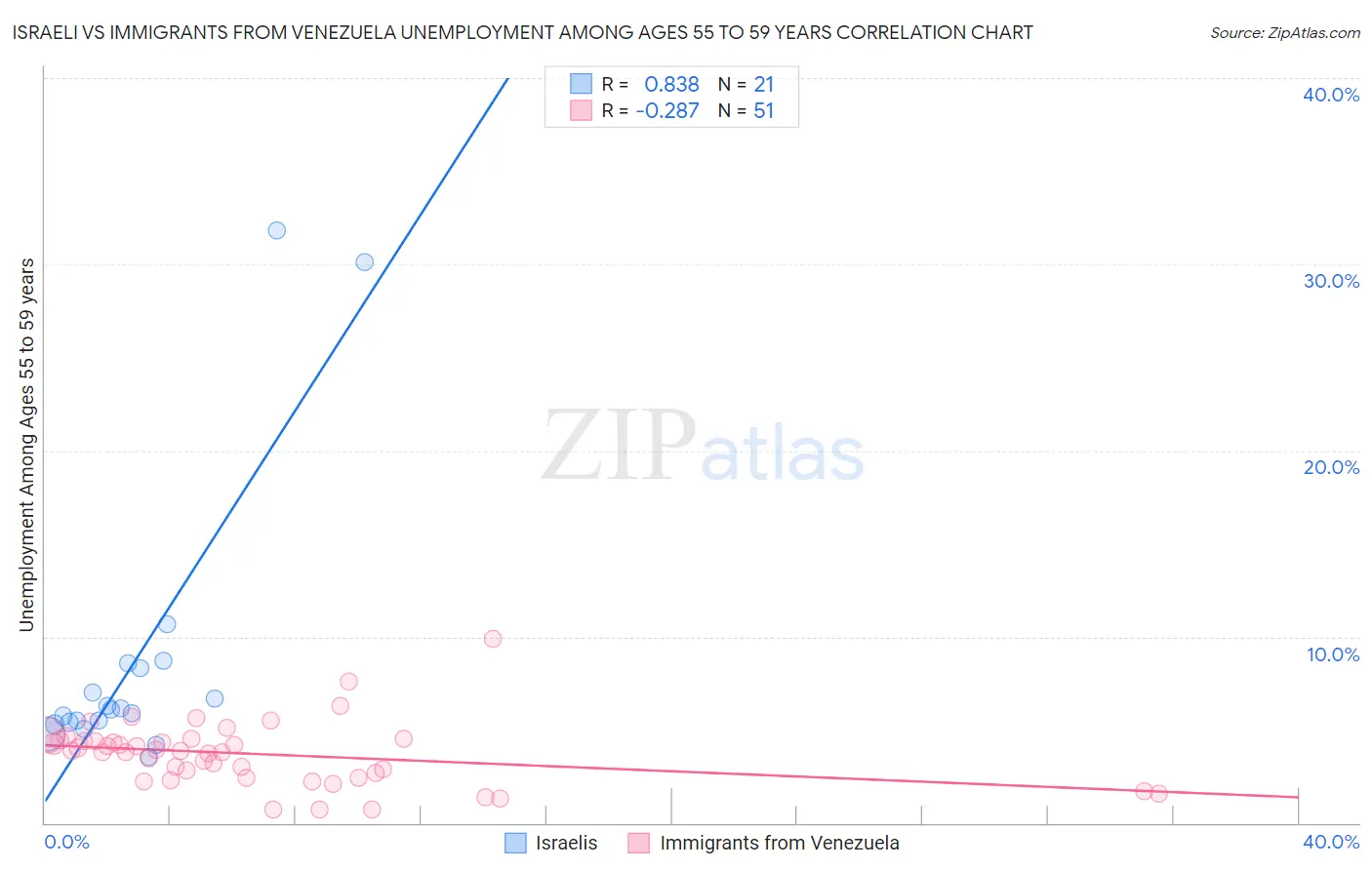 Israeli vs Immigrants from Venezuela Unemployment Among Ages 55 to 59 years