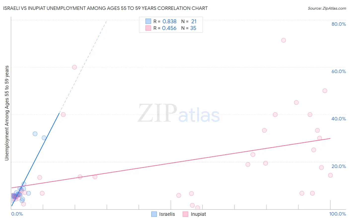 Israeli vs Inupiat Unemployment Among Ages 55 to 59 years