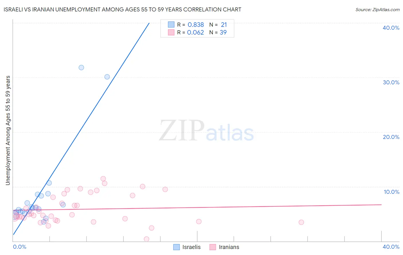 Israeli vs Iranian Unemployment Among Ages 55 to 59 years