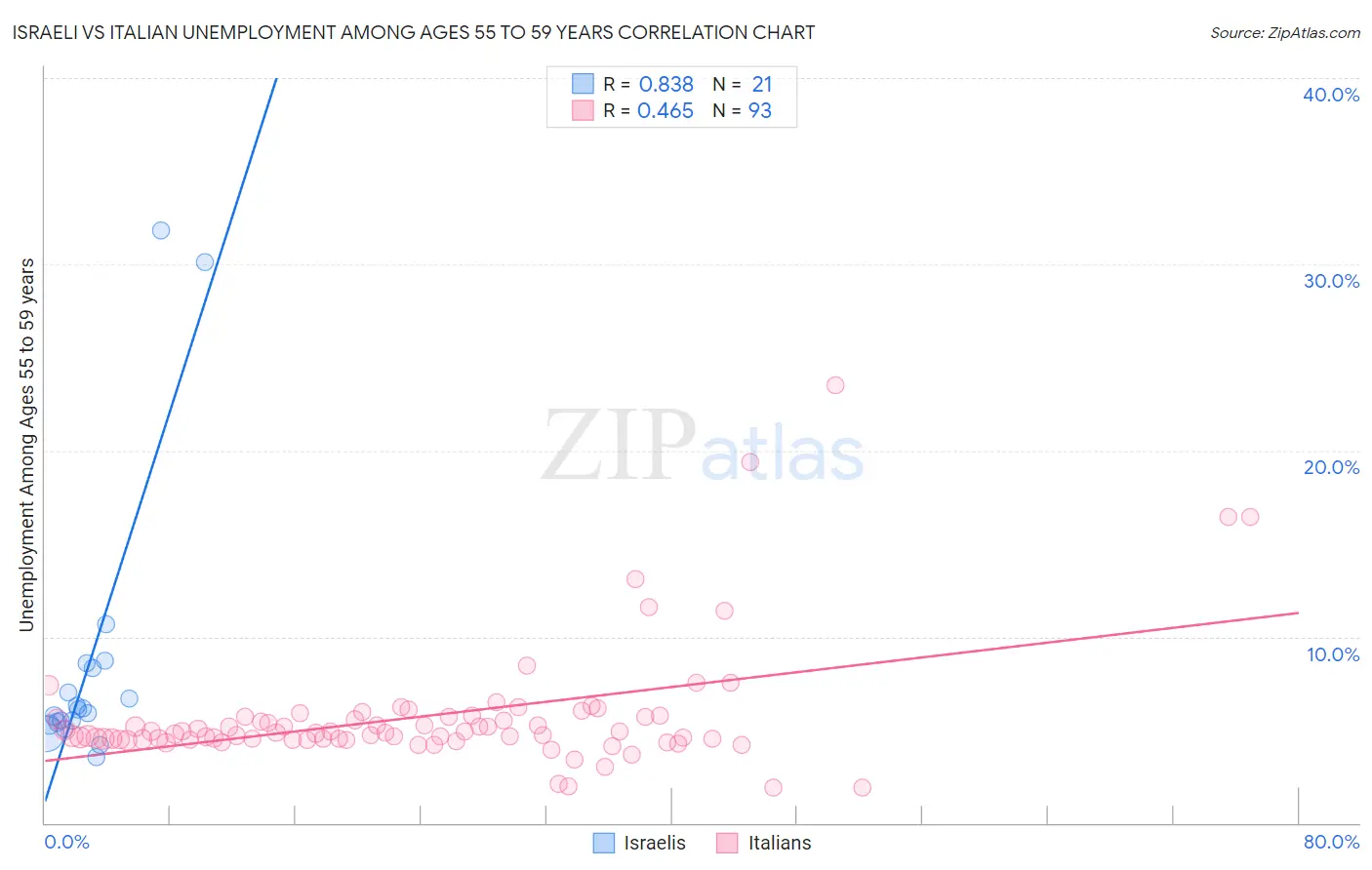 Israeli vs Italian Unemployment Among Ages 55 to 59 years