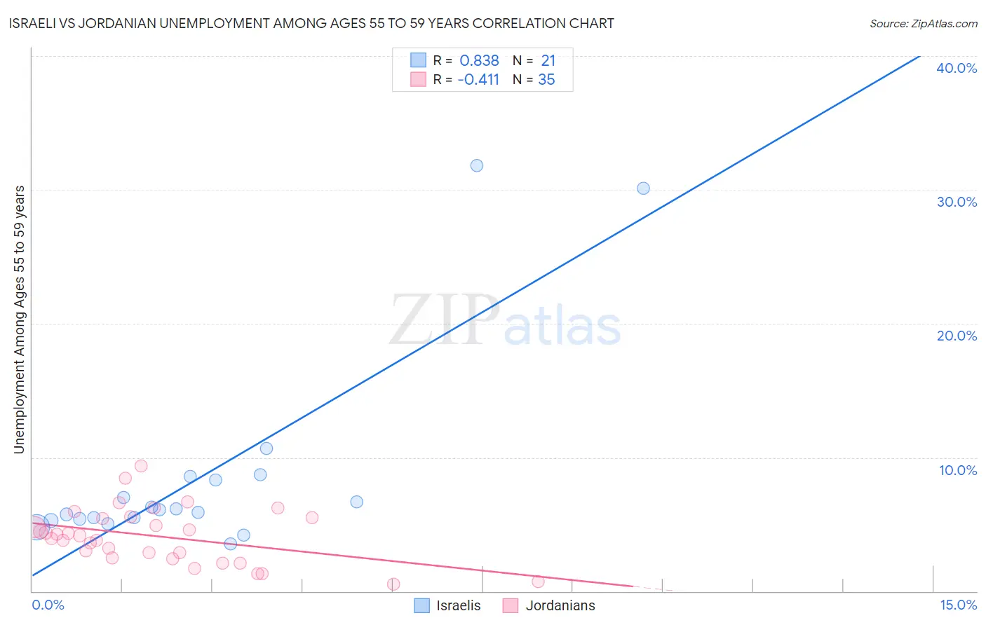 Israeli vs Jordanian Unemployment Among Ages 55 to 59 years