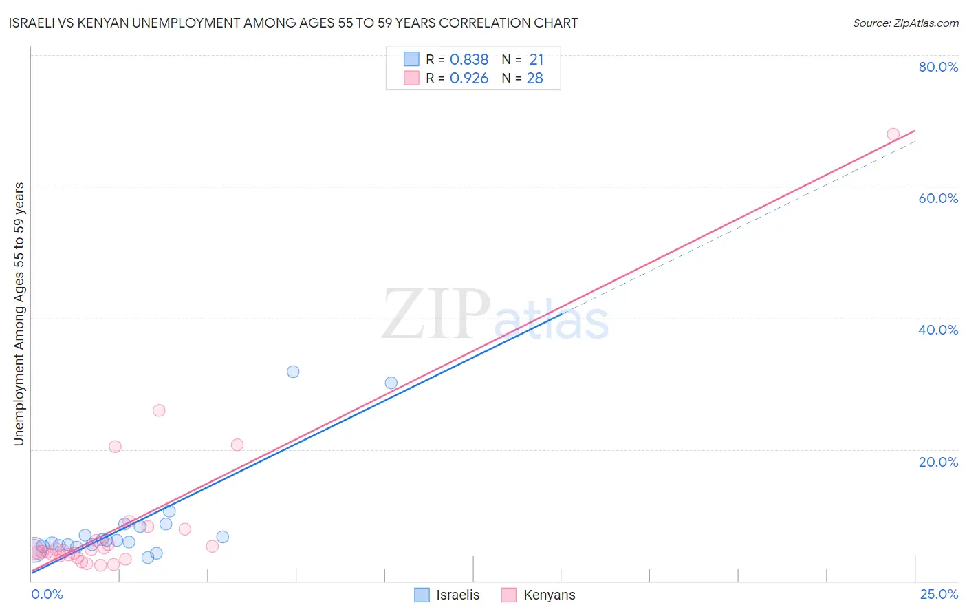 Israeli vs Kenyan Unemployment Among Ages 55 to 59 years