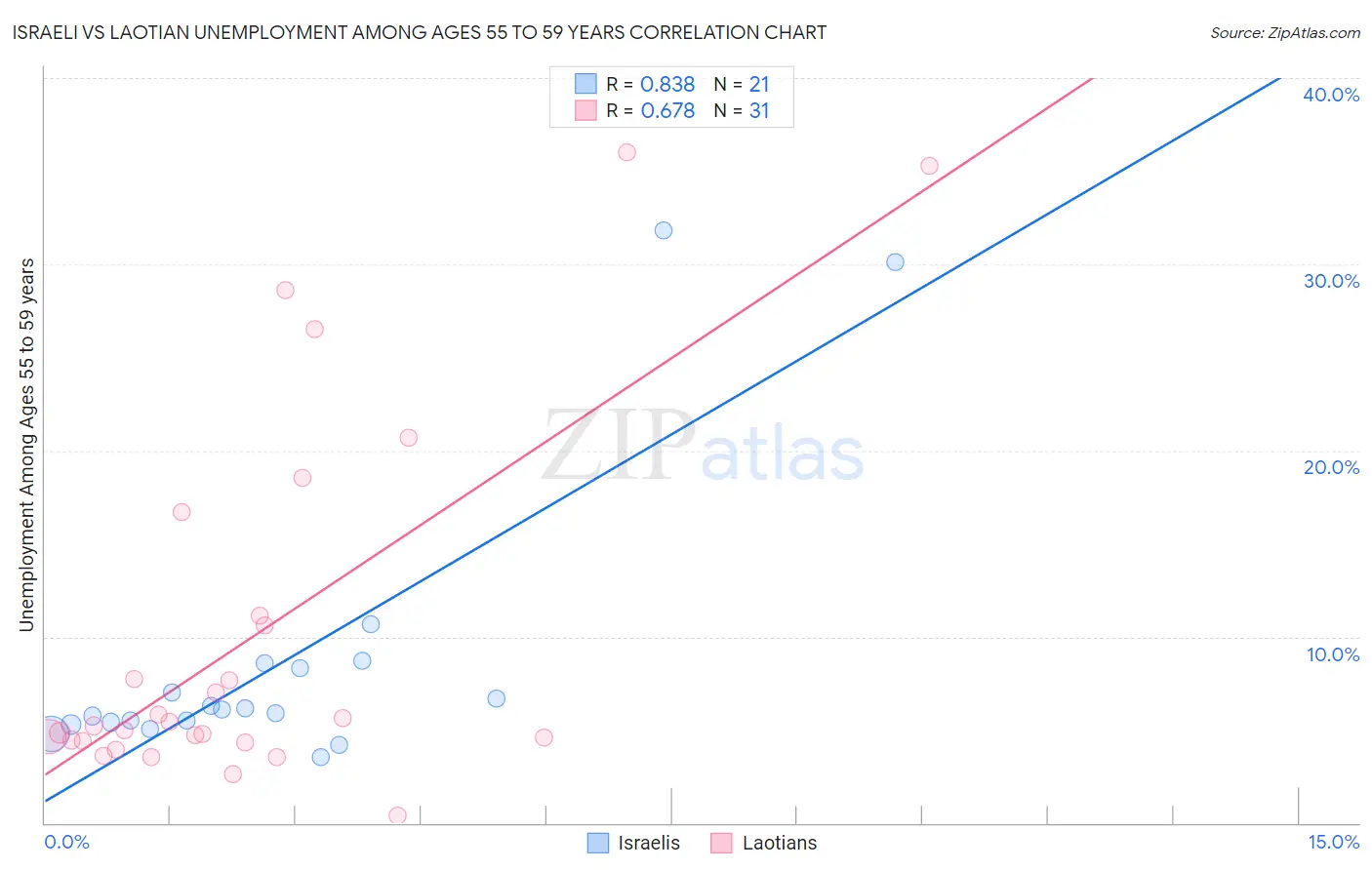Israeli vs Laotian Unemployment Among Ages 55 to 59 years