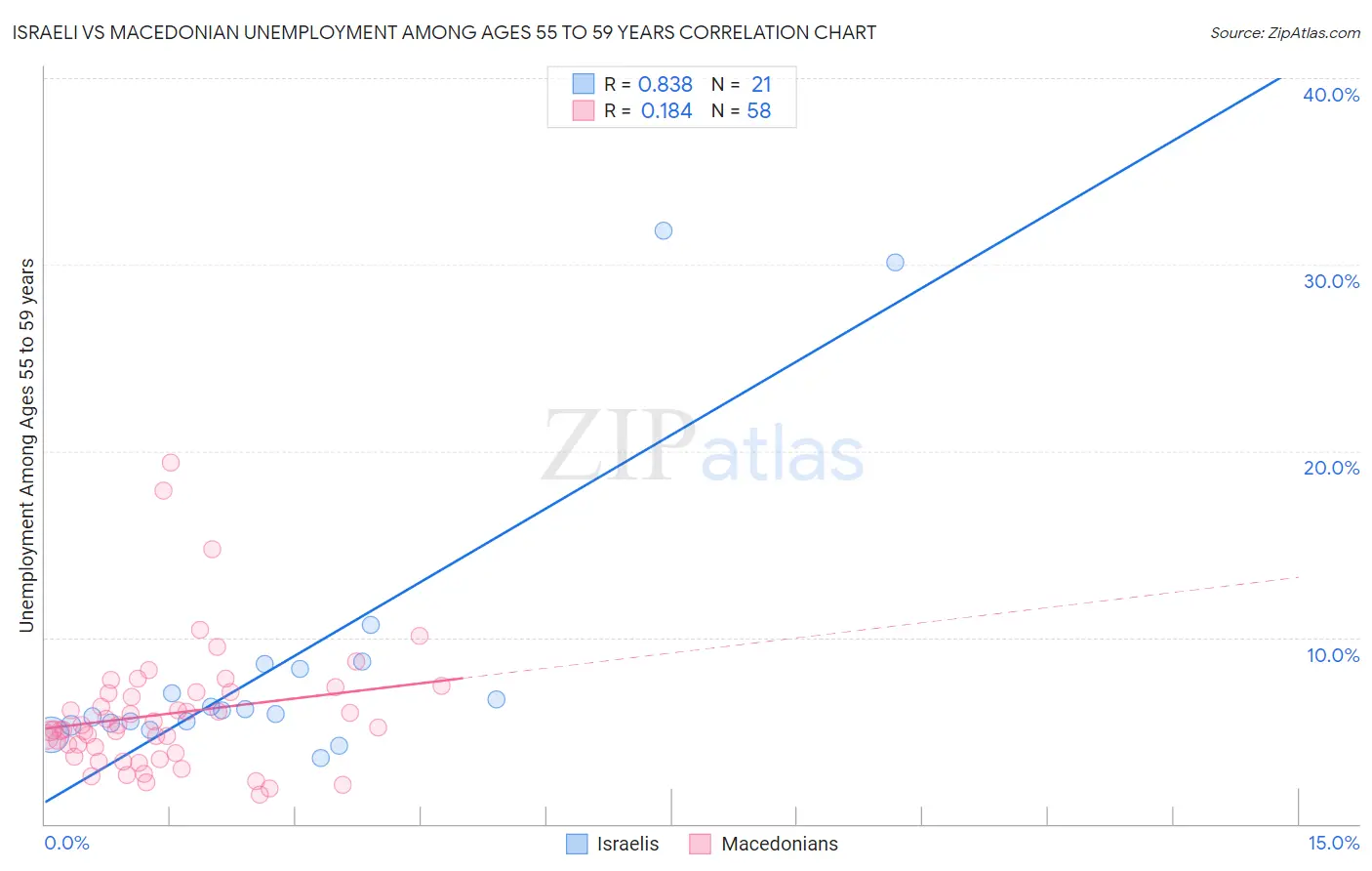 Israeli vs Macedonian Unemployment Among Ages 55 to 59 years