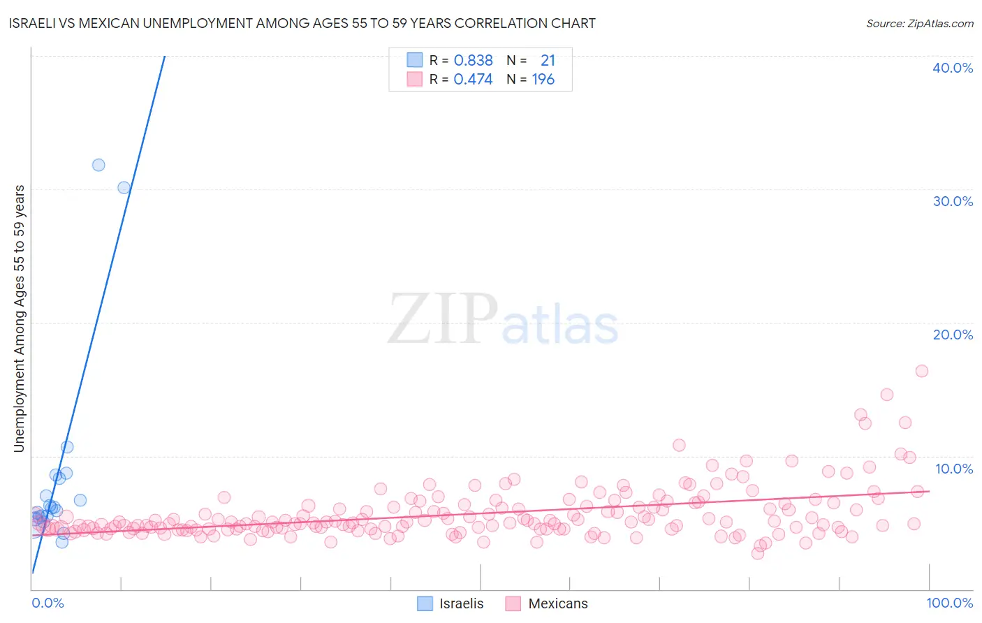 Israeli vs Mexican Unemployment Among Ages 55 to 59 years