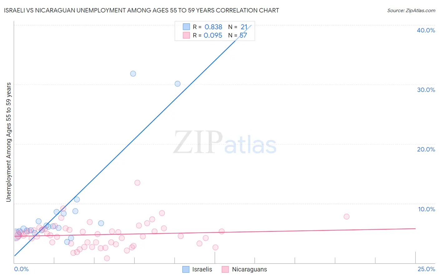 Israeli vs Nicaraguan Unemployment Among Ages 55 to 59 years