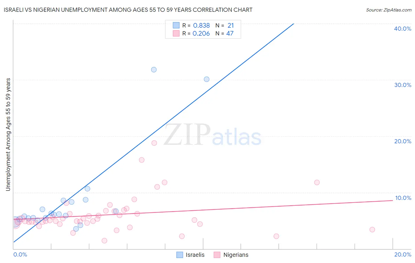 Israeli vs Nigerian Unemployment Among Ages 55 to 59 years