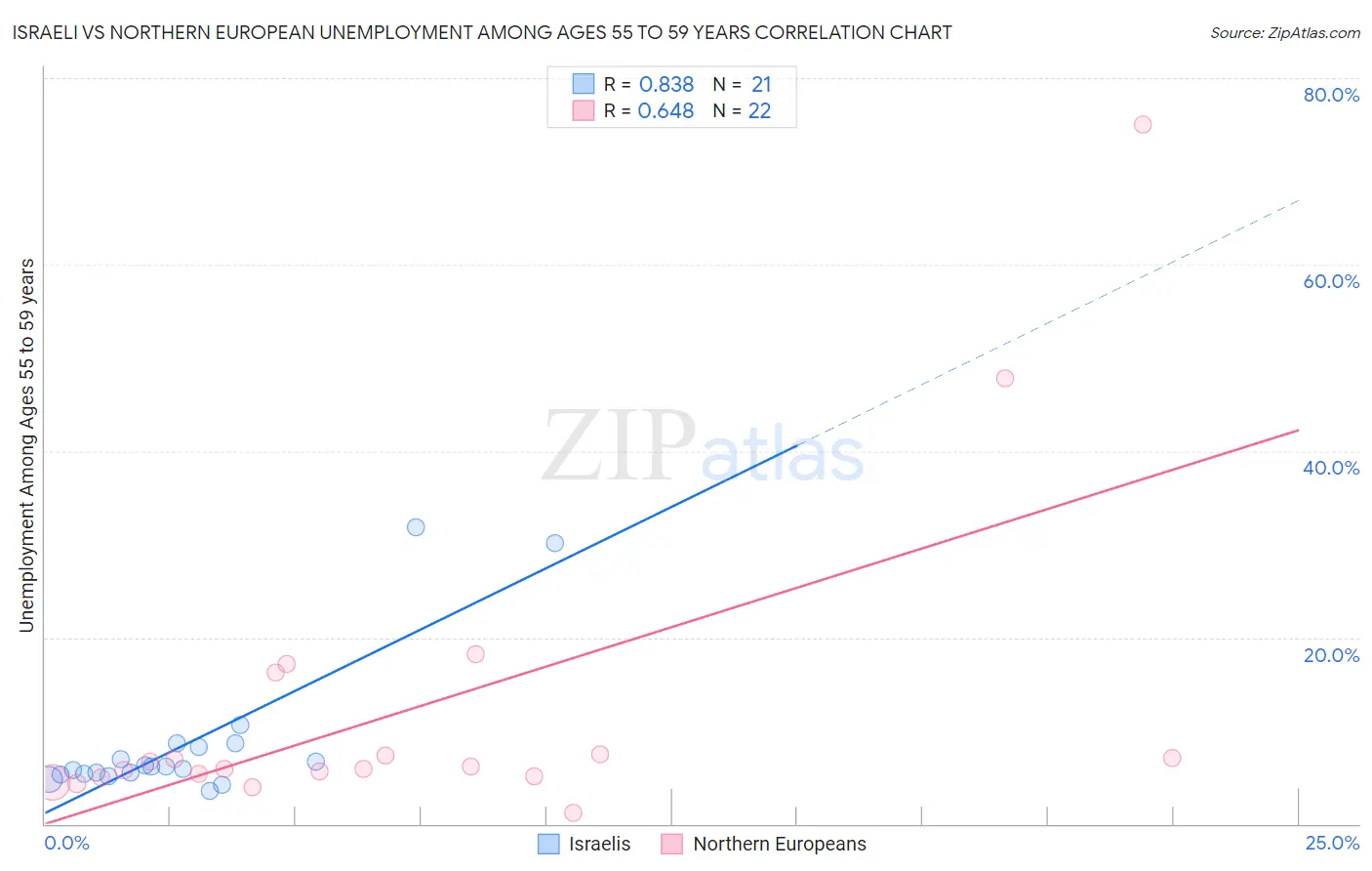 Israeli vs Northern European Unemployment Among Ages 55 to 59 years