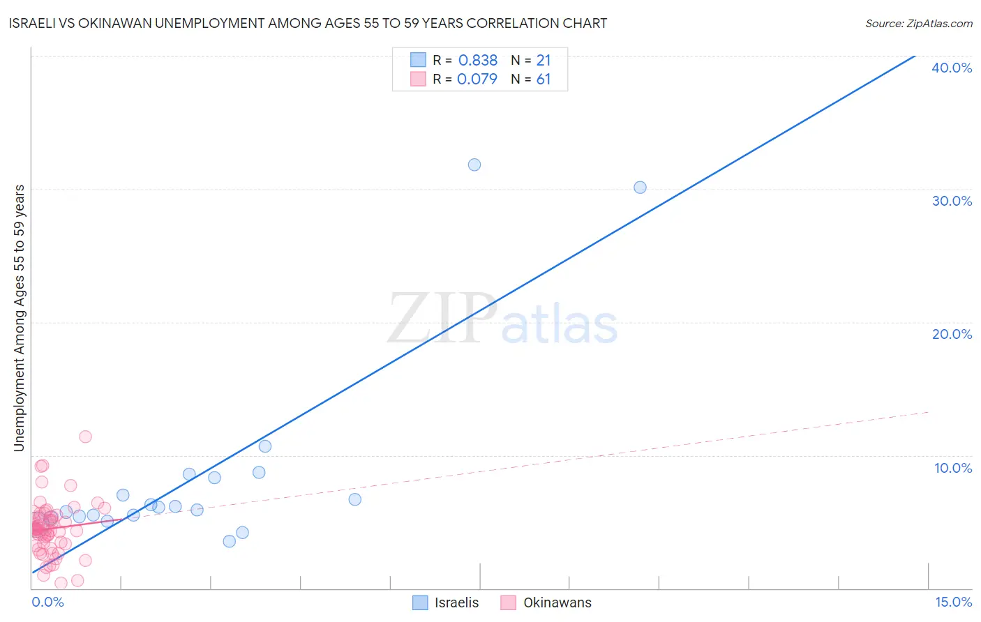 Israeli vs Okinawan Unemployment Among Ages 55 to 59 years