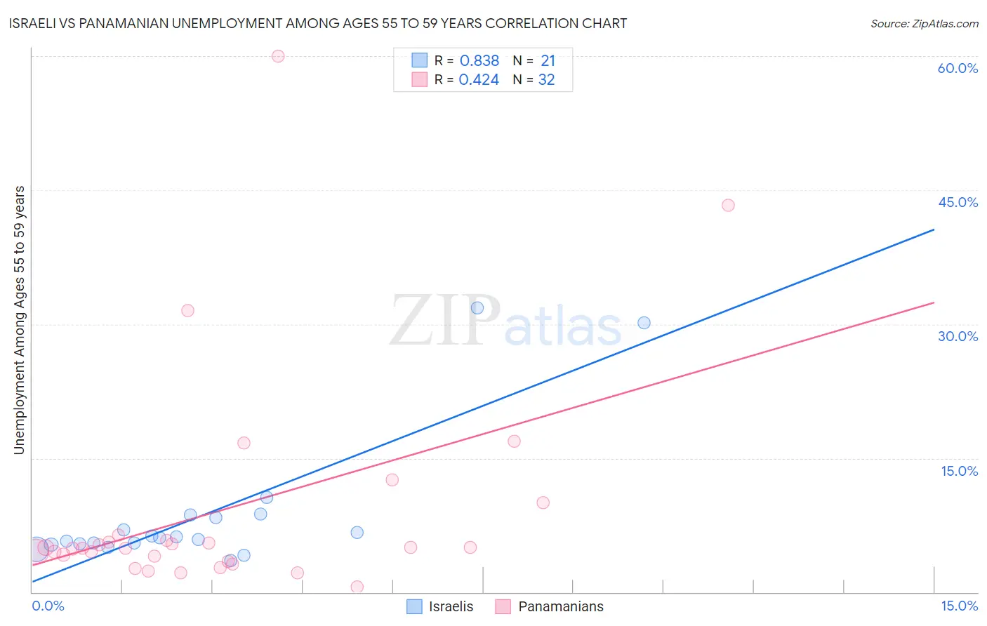 Israeli vs Panamanian Unemployment Among Ages 55 to 59 years