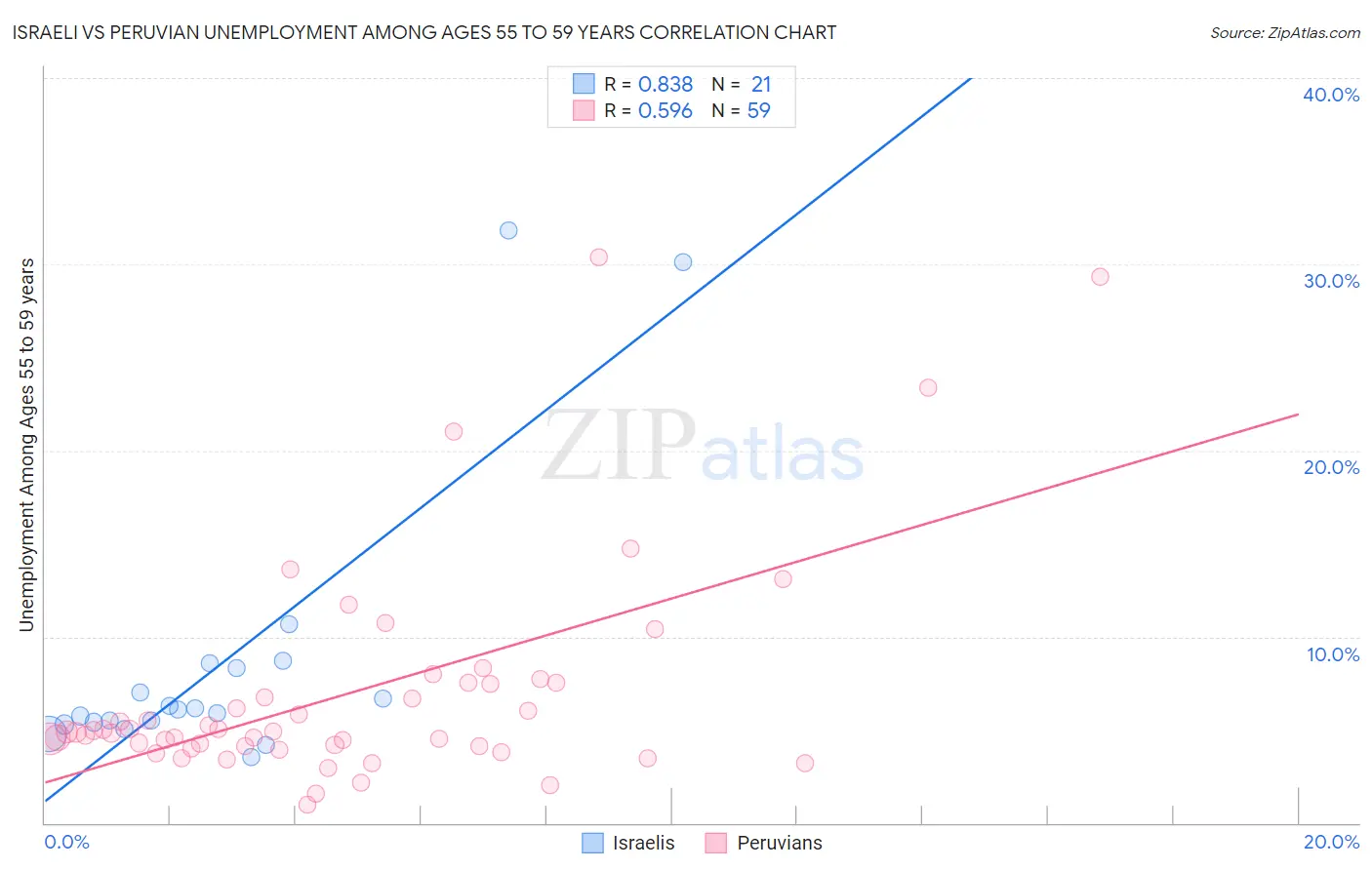 Israeli vs Peruvian Unemployment Among Ages 55 to 59 years