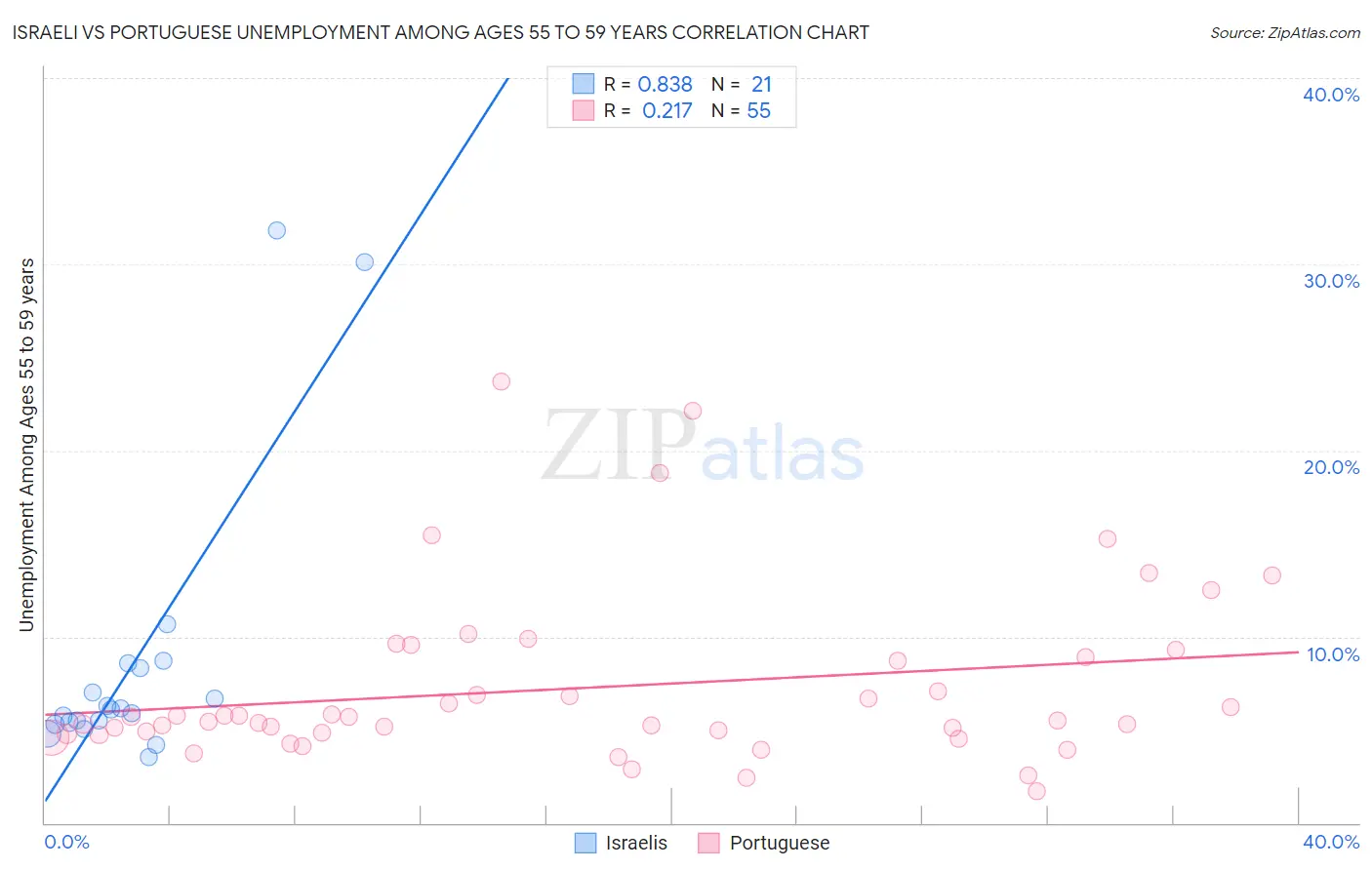 Israeli vs Portuguese Unemployment Among Ages 55 to 59 years