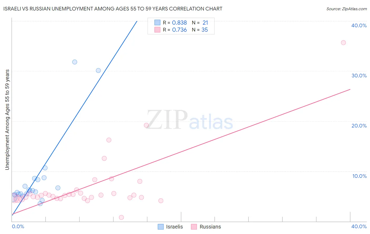 Israeli vs Russian Unemployment Among Ages 55 to 59 years