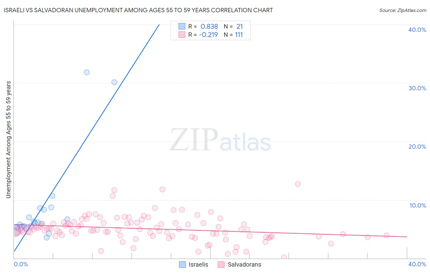 Israeli vs Salvadoran Unemployment Among Ages 55 to 59 years