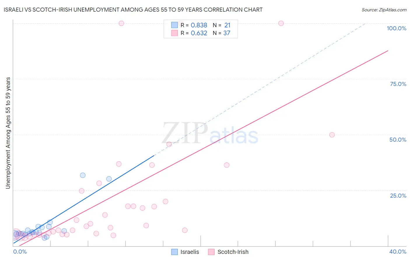 Israeli vs Scotch-Irish Unemployment Among Ages 55 to 59 years