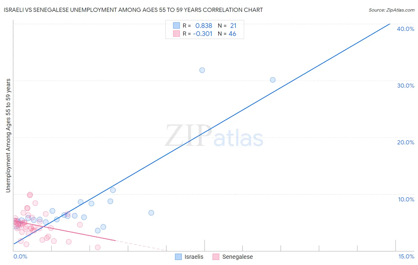 Israeli vs Senegalese Unemployment Among Ages 55 to 59 years