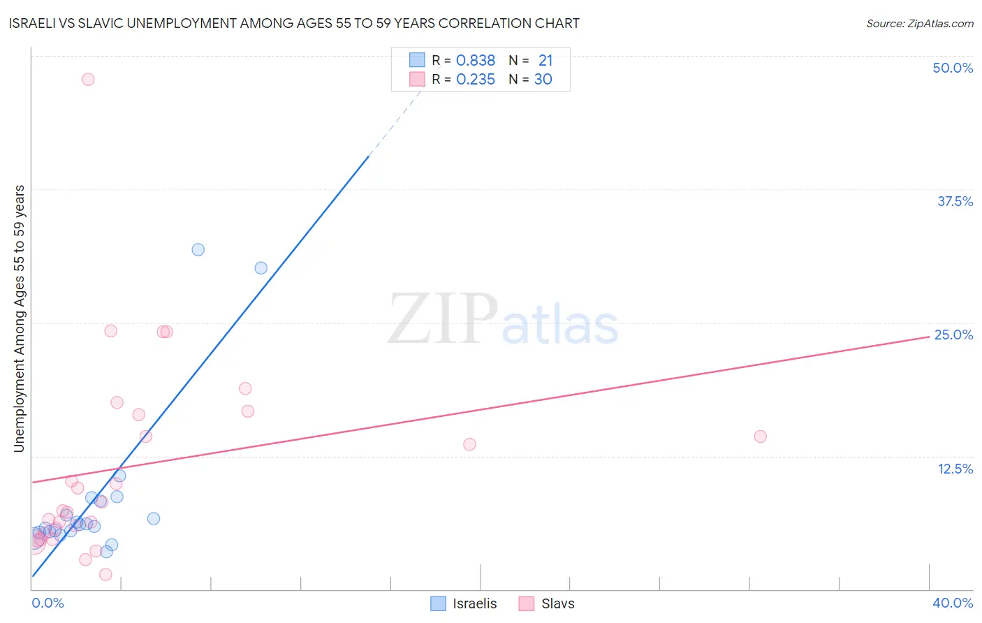 Israeli vs Slavic Unemployment Among Ages 55 to 59 years