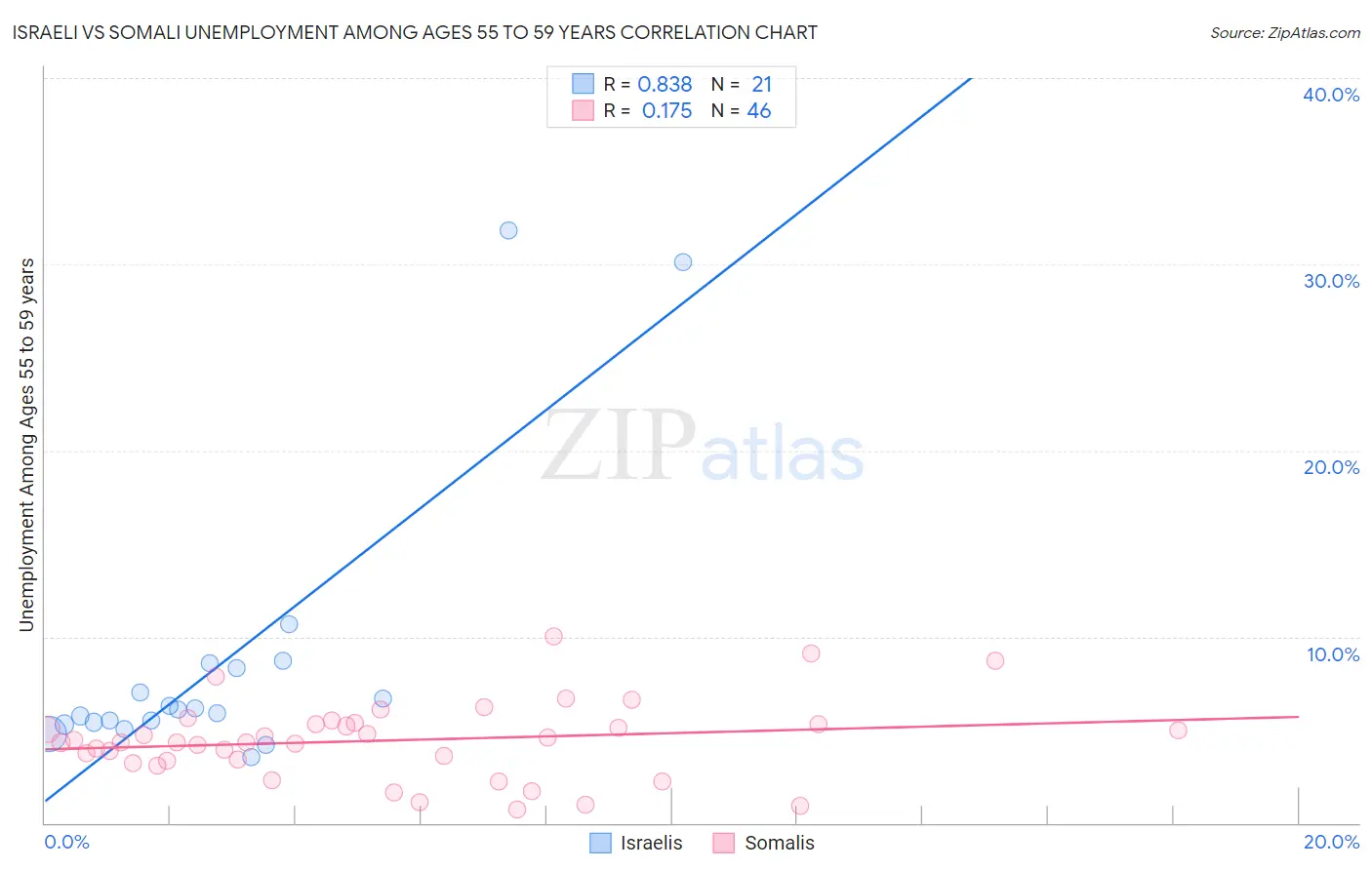 Israeli vs Somali Unemployment Among Ages 55 to 59 years