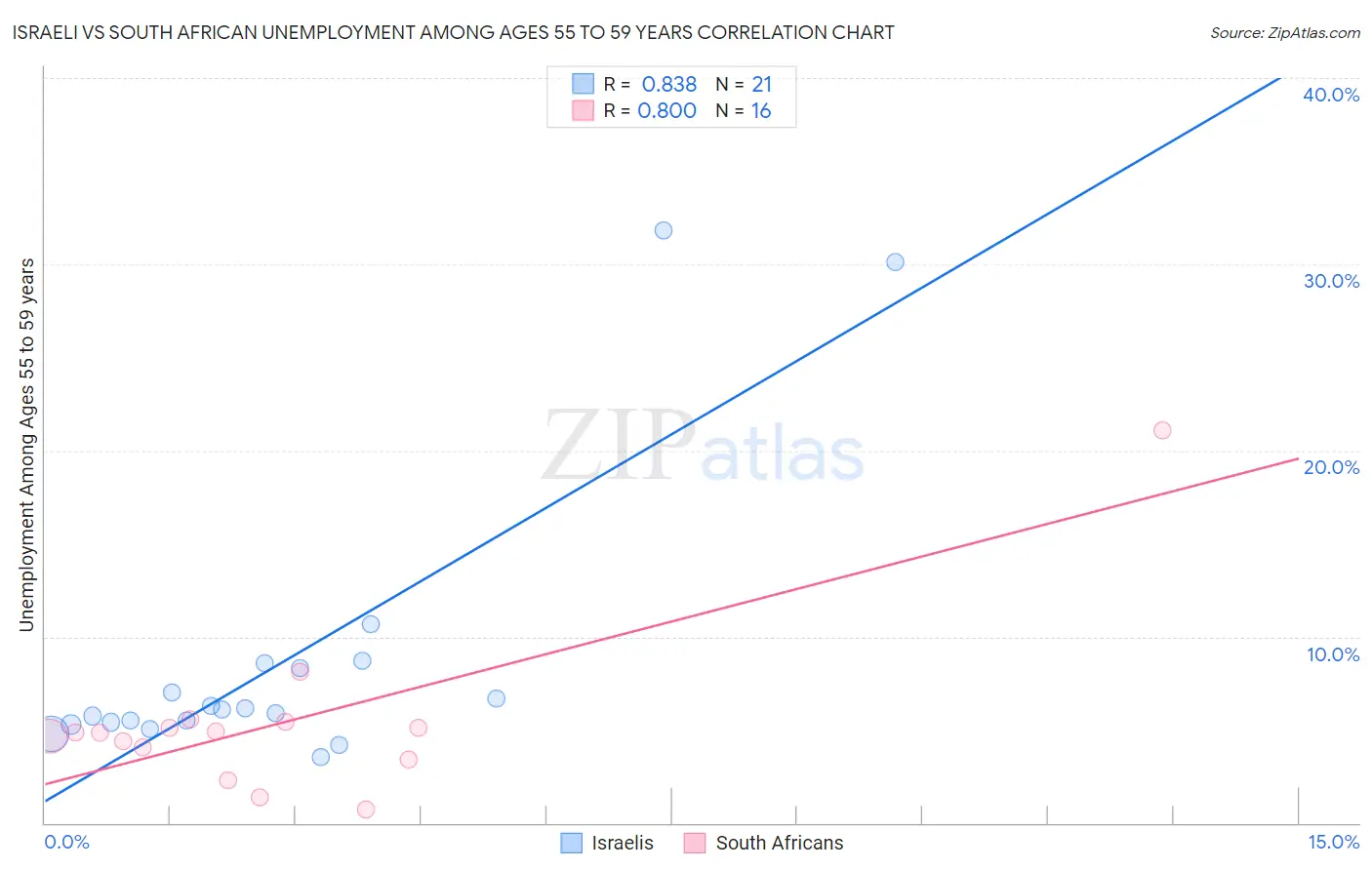 Israeli vs South African Unemployment Among Ages 55 to 59 years