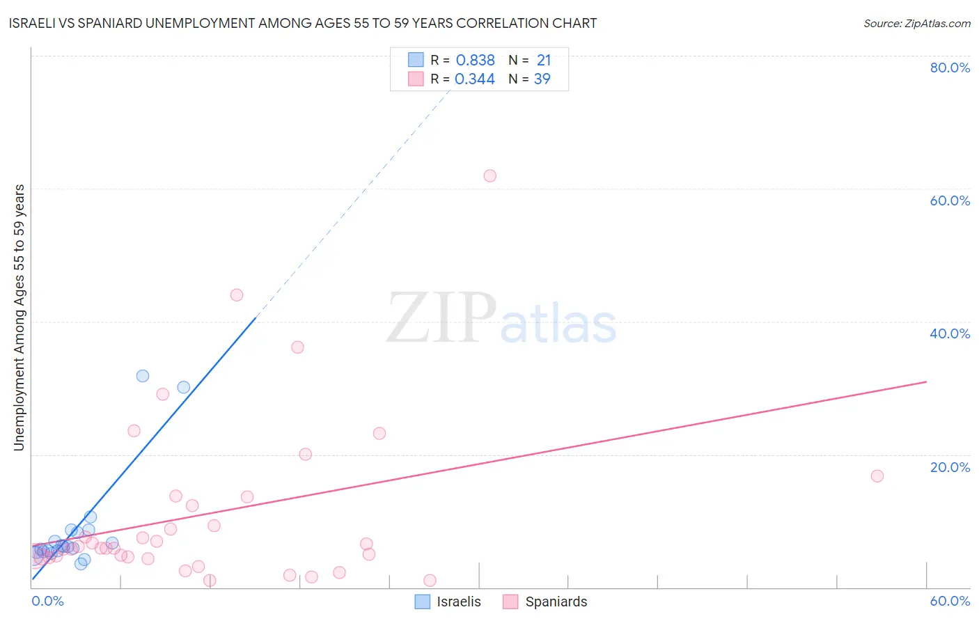 Israeli vs Spaniard Unemployment Among Ages 55 to 59 years