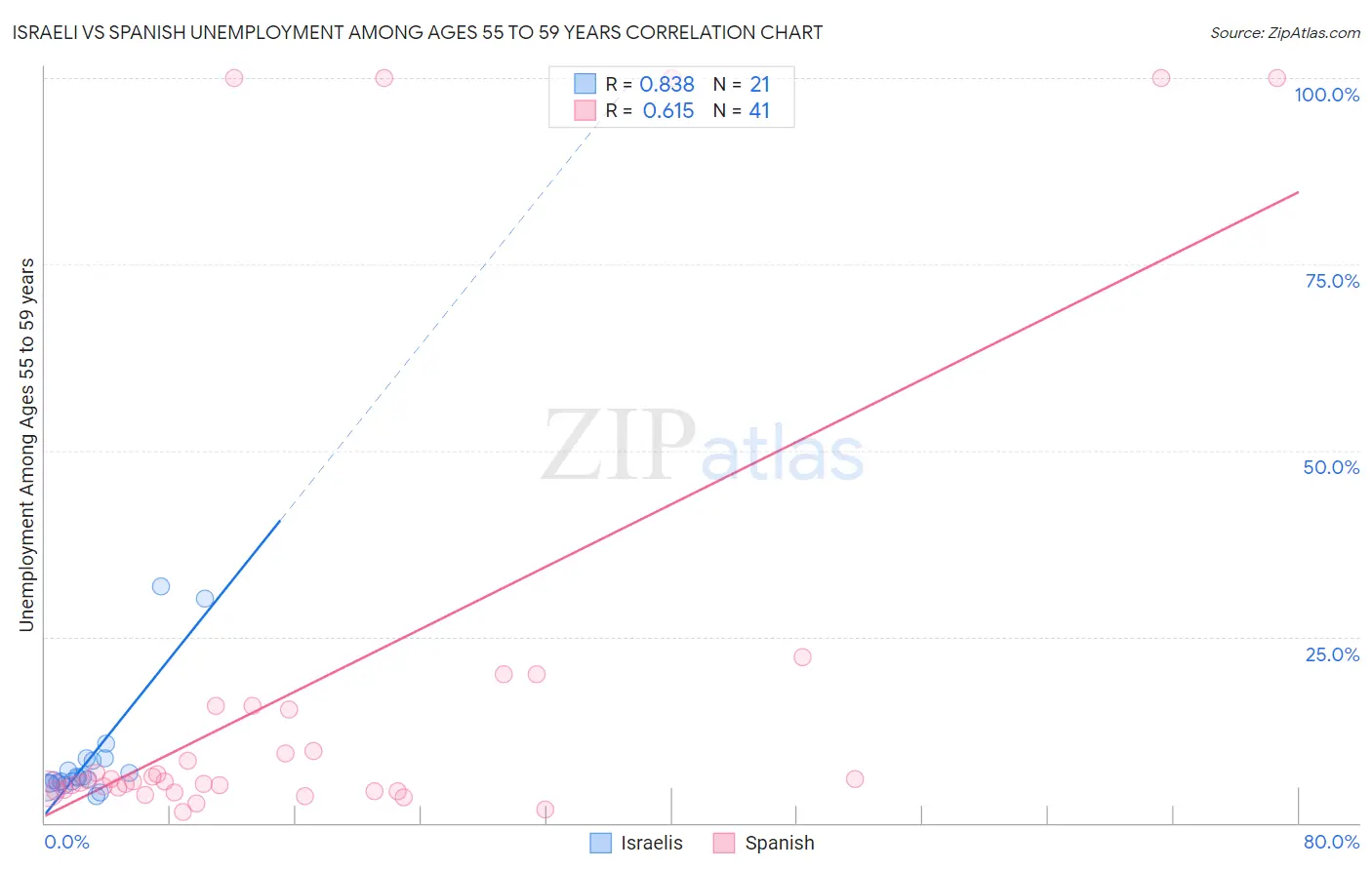 Israeli vs Spanish Unemployment Among Ages 55 to 59 years