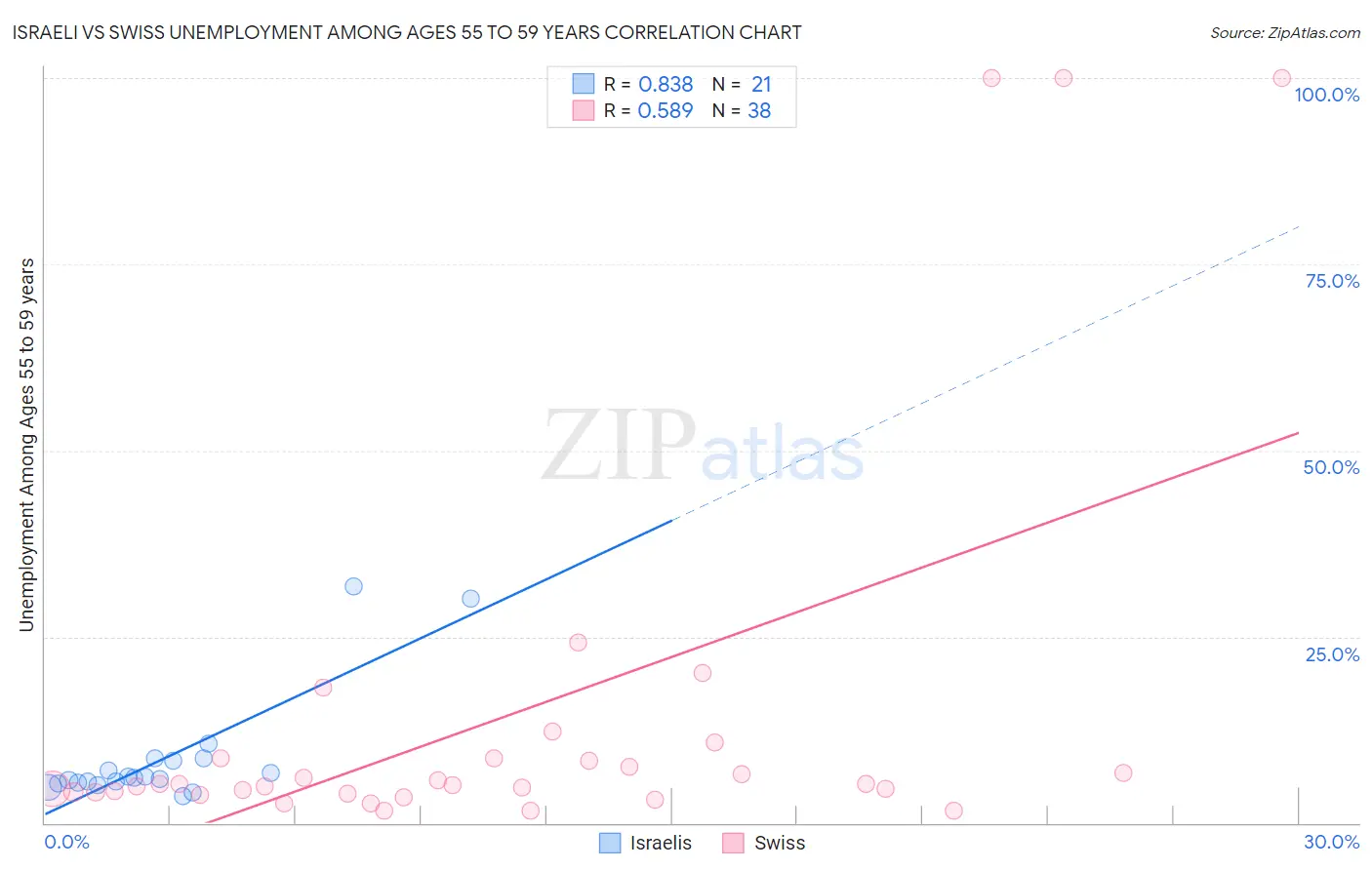 Israeli vs Swiss Unemployment Among Ages 55 to 59 years