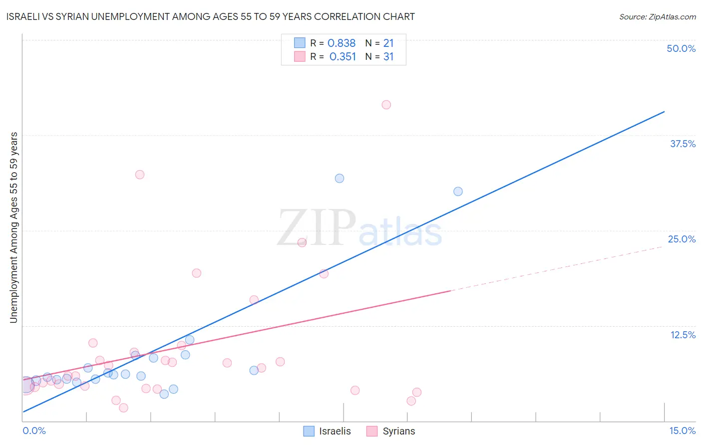 Israeli vs Syrian Unemployment Among Ages 55 to 59 years