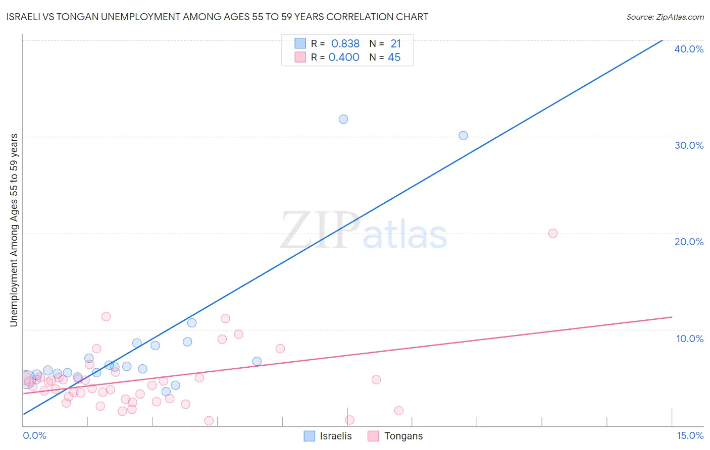 Israeli vs Tongan Unemployment Among Ages 55 to 59 years