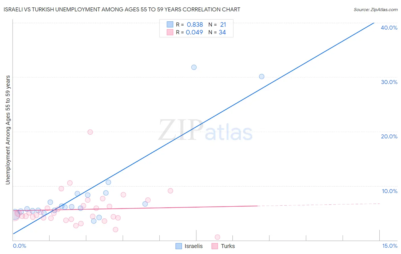 Israeli vs Turkish Unemployment Among Ages 55 to 59 years