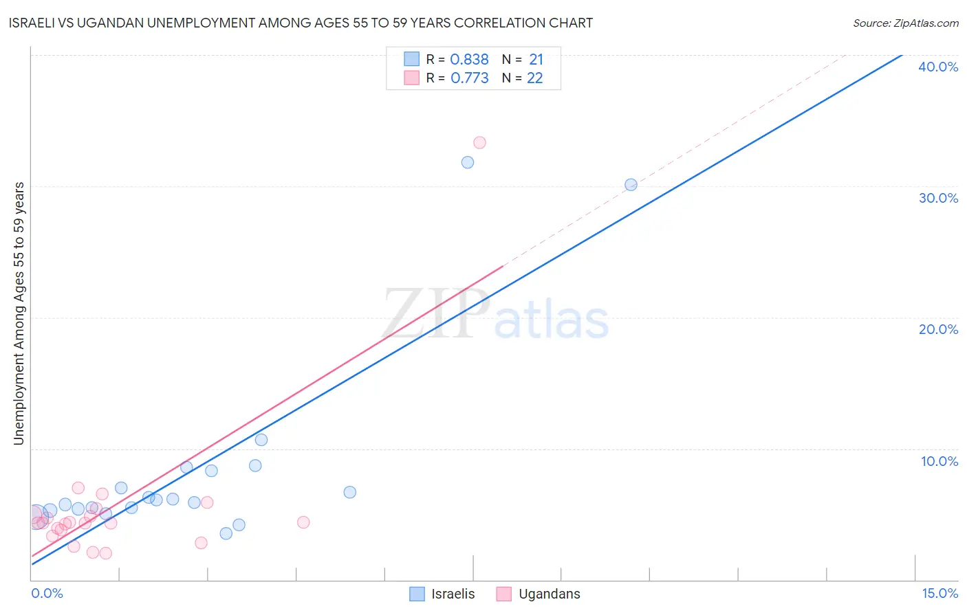 Israeli vs Ugandan Unemployment Among Ages 55 to 59 years