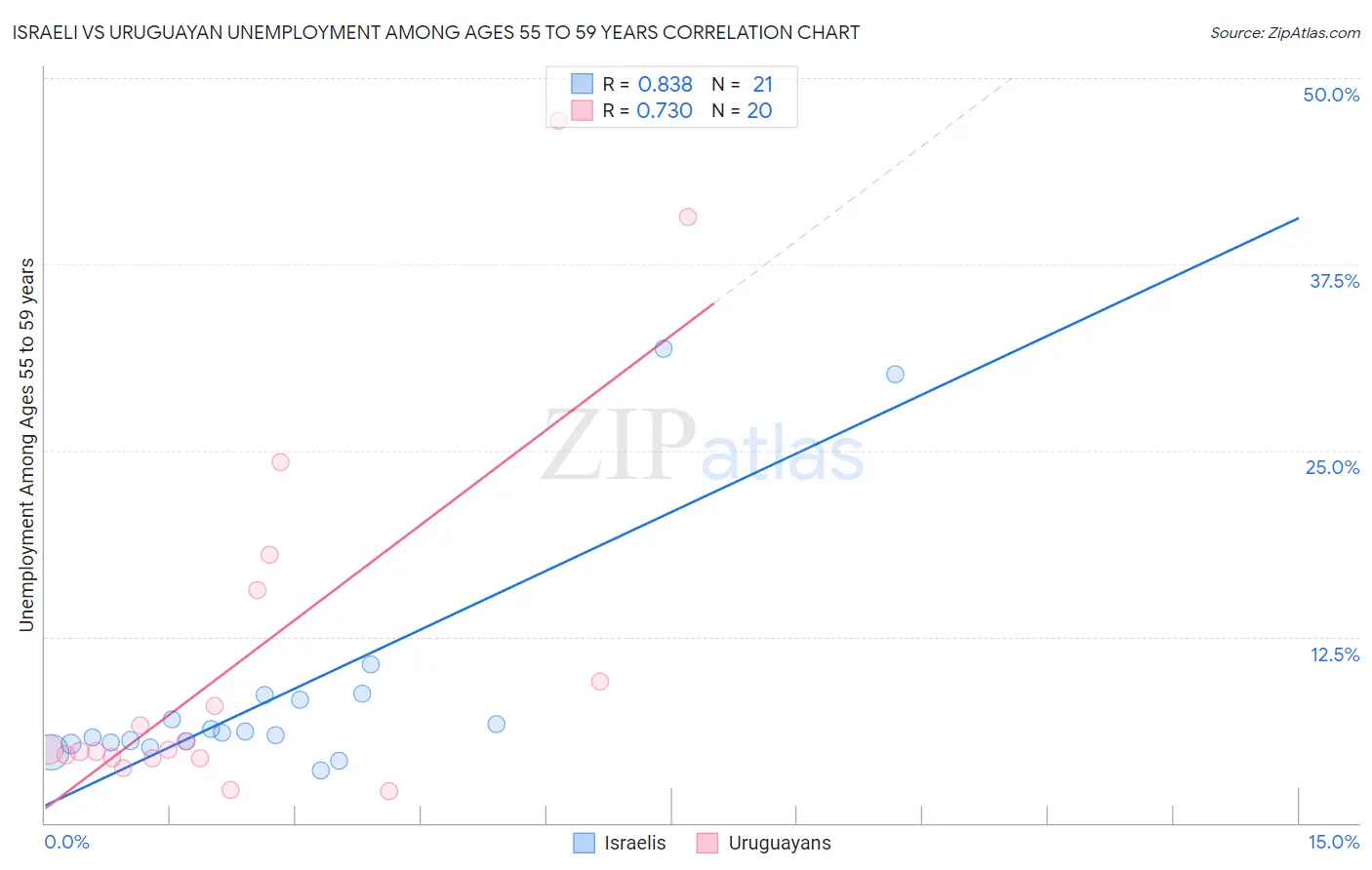 Israeli vs Uruguayan Unemployment Among Ages 55 to 59 years