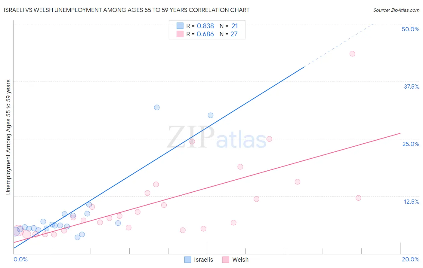 Israeli vs Welsh Unemployment Among Ages 55 to 59 years