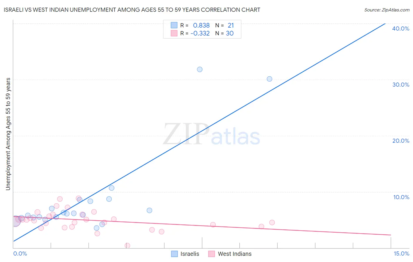 Israeli vs West Indian Unemployment Among Ages 55 to 59 years