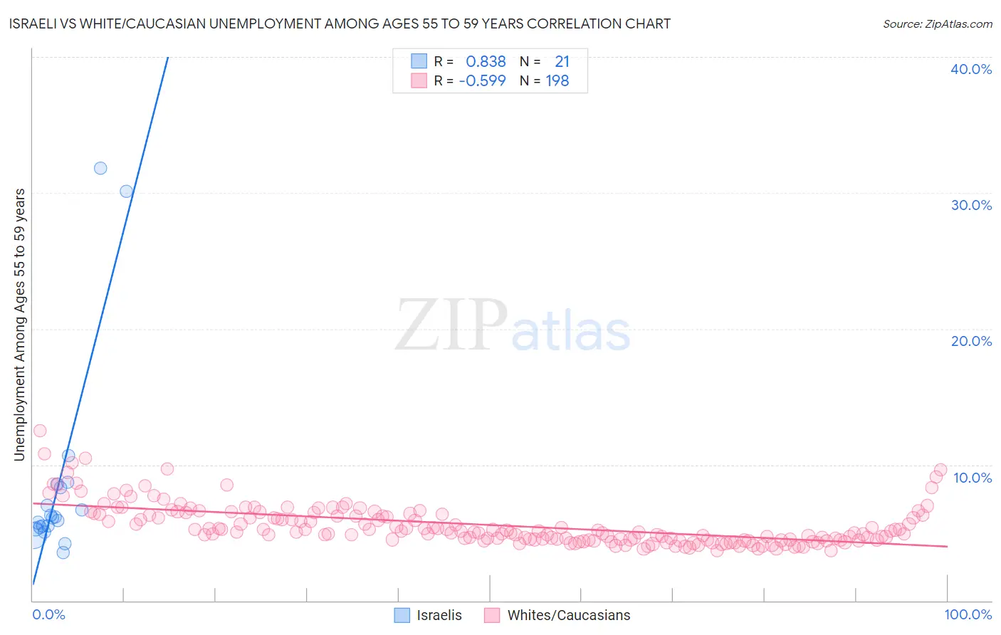 Israeli vs White/Caucasian Unemployment Among Ages 55 to 59 years