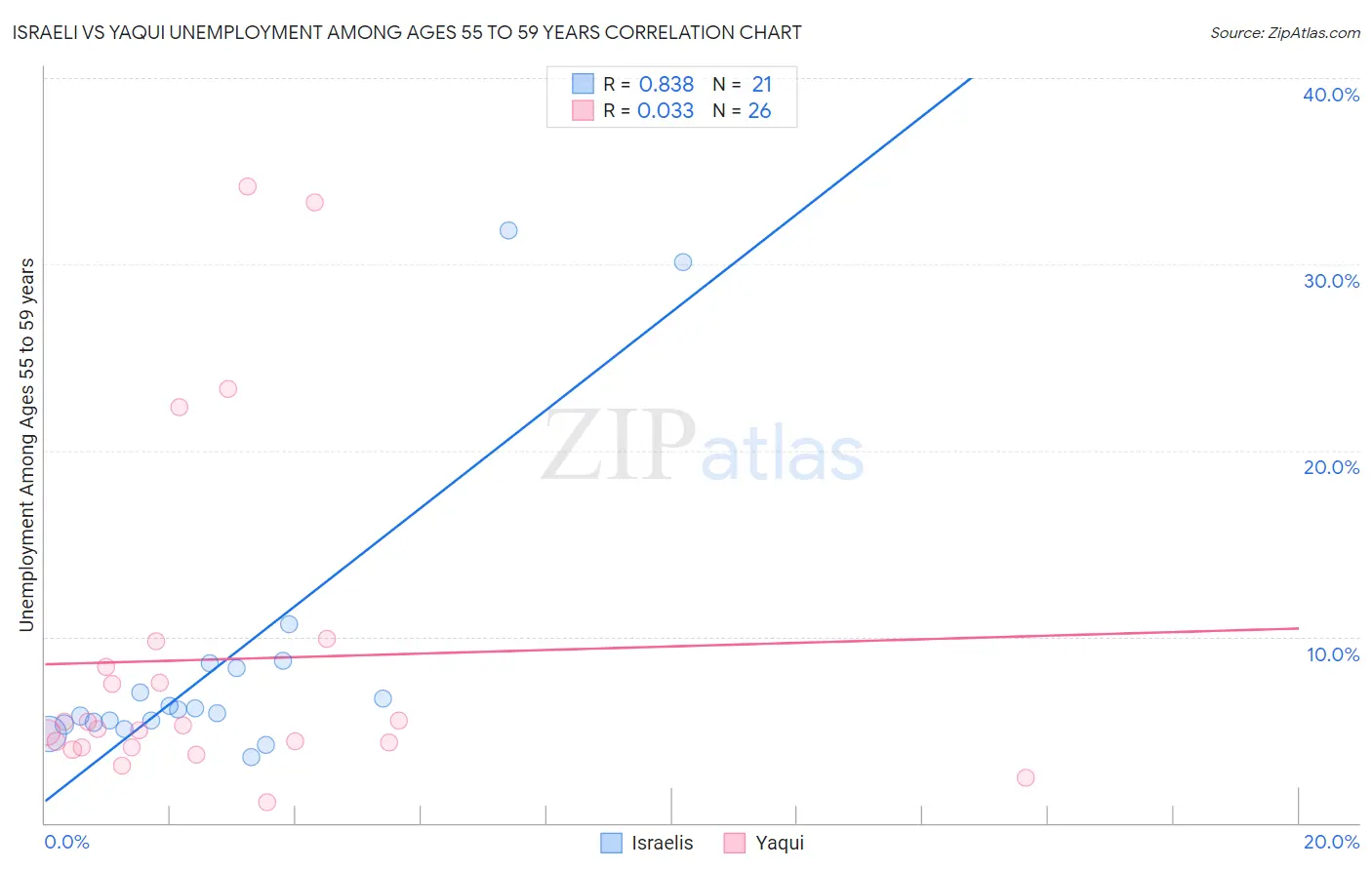 Israeli vs Yaqui Unemployment Among Ages 55 to 59 years