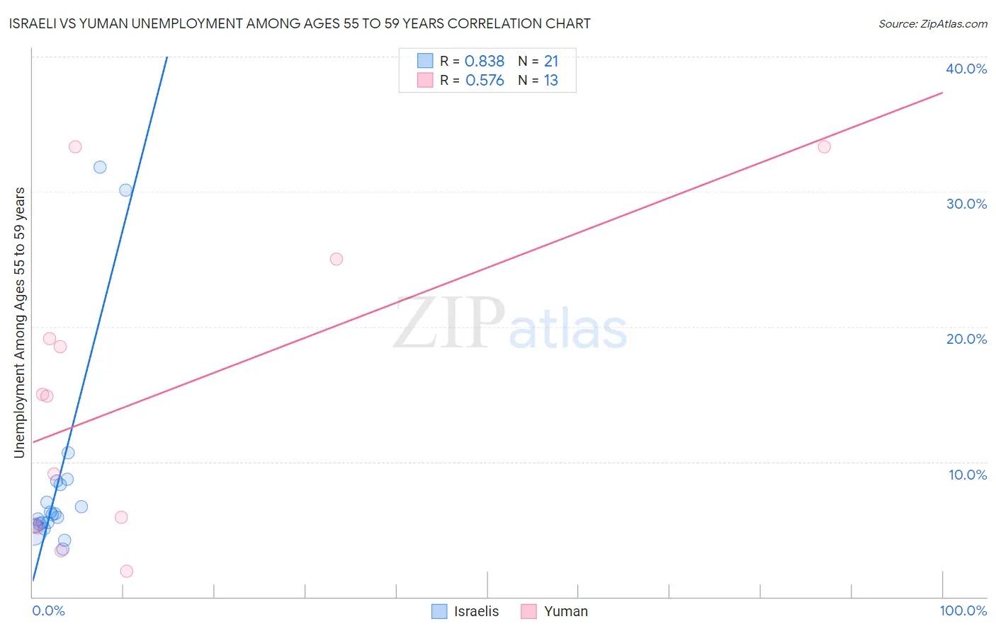 Israeli vs Yuman Unemployment Among Ages 55 to 59 years