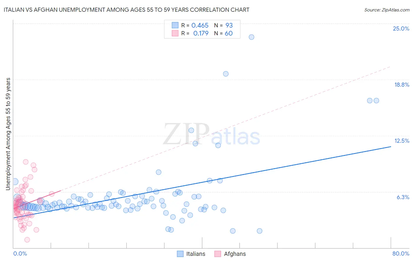 Italian vs Afghan Unemployment Among Ages 55 to 59 years