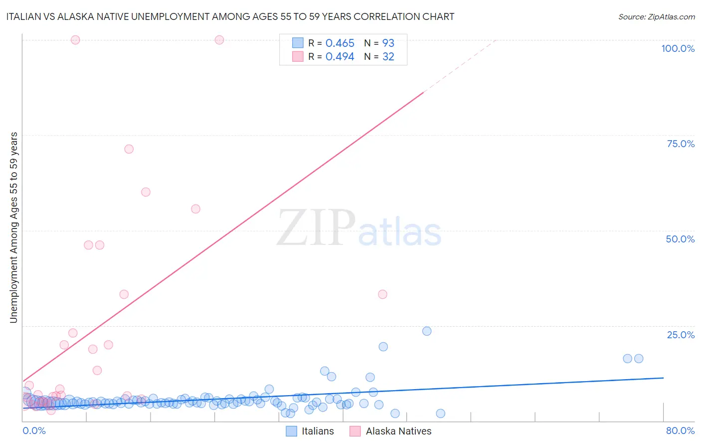 Italian vs Alaska Native Unemployment Among Ages 55 to 59 years
