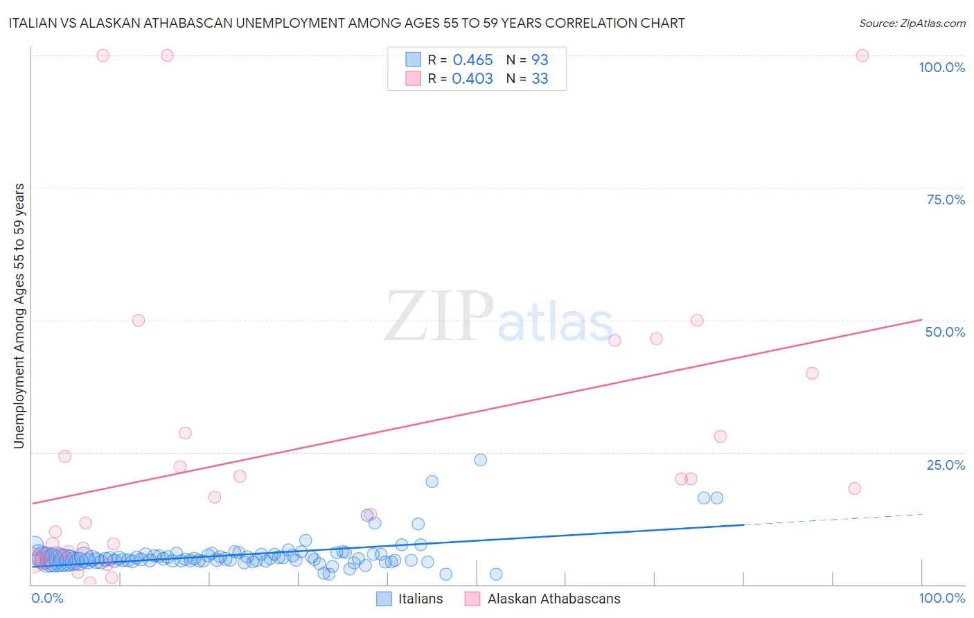 Italian vs Alaskan Athabascan Unemployment Among Ages 55 to 59 years