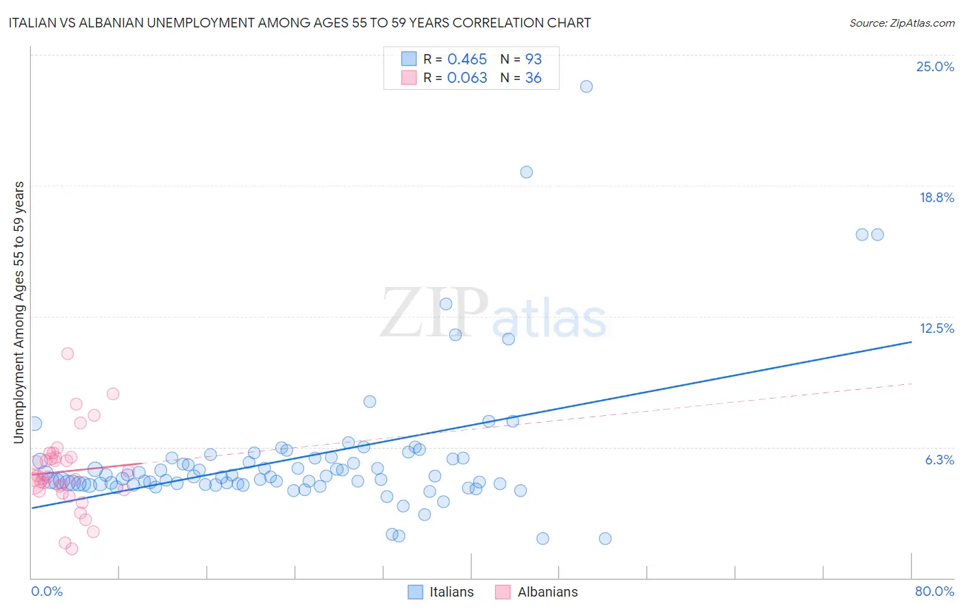 Italian vs Albanian Unemployment Among Ages 55 to 59 years