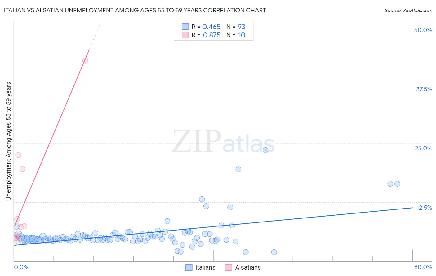 Italian vs Alsatian Unemployment Among Ages 55 to 59 years