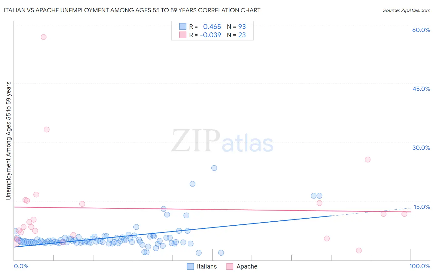 Italian vs Apache Unemployment Among Ages 55 to 59 years