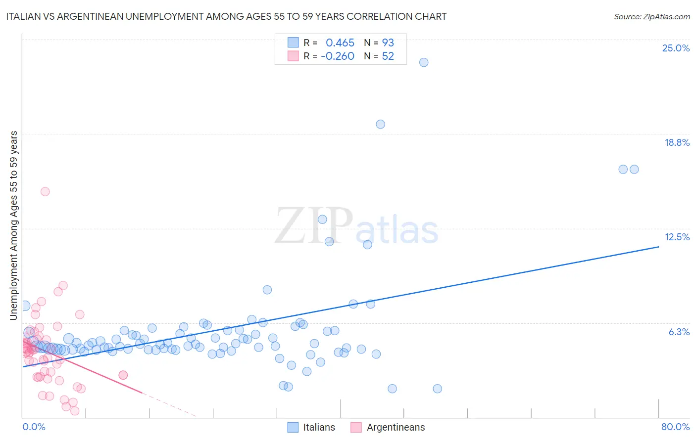 Italian vs Argentinean Unemployment Among Ages 55 to 59 years