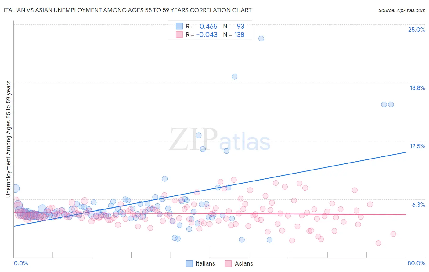Italian vs Asian Unemployment Among Ages 55 to 59 years