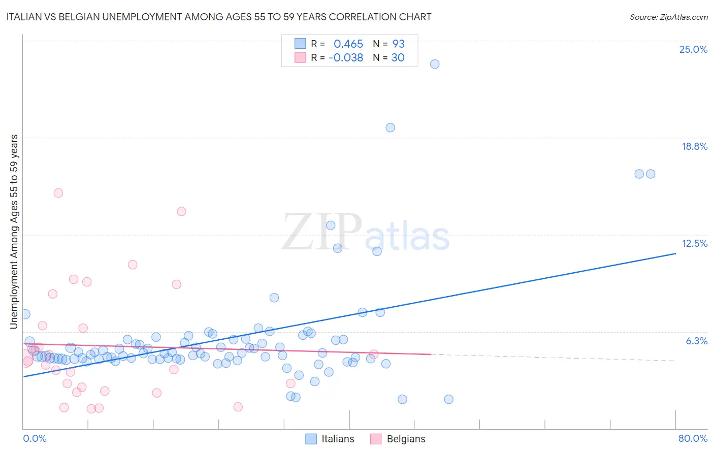 Italian vs Belgian Unemployment Among Ages 55 to 59 years