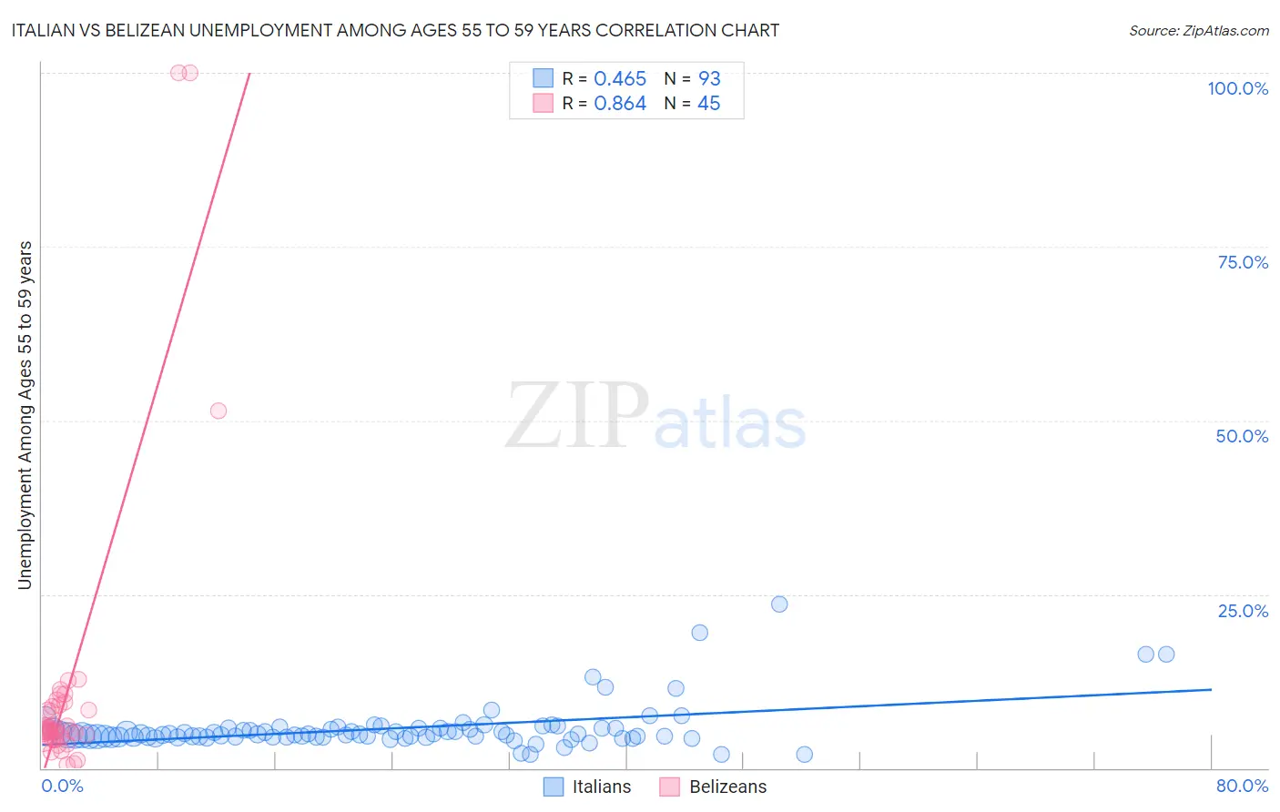 Italian vs Belizean Unemployment Among Ages 55 to 59 years