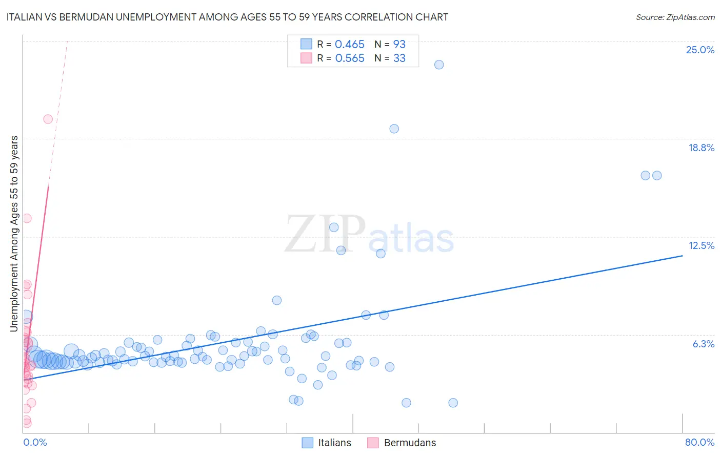 Italian vs Bermudan Unemployment Among Ages 55 to 59 years