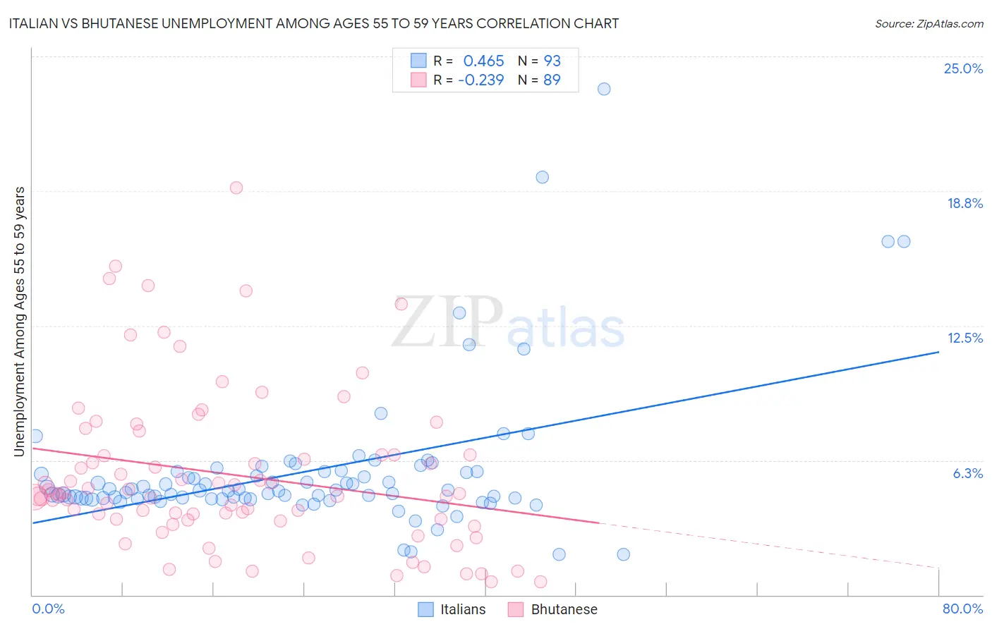 Italian vs Bhutanese Unemployment Among Ages 55 to 59 years