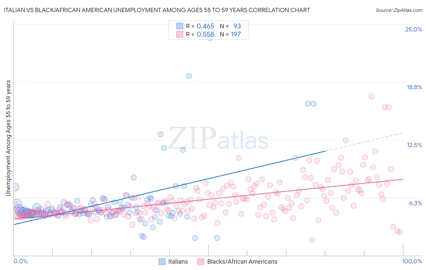 Italian vs Black/African American Unemployment Among Ages 55 to 59 years